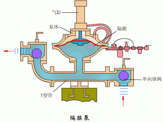 氣動隔膜泵6大優(yōu)勢和在哪些地方可以派上用場？